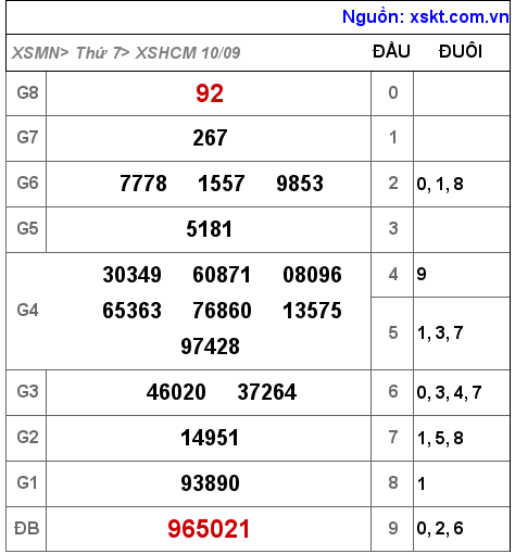 Kết quả XSHCM ngày 10-9-2022