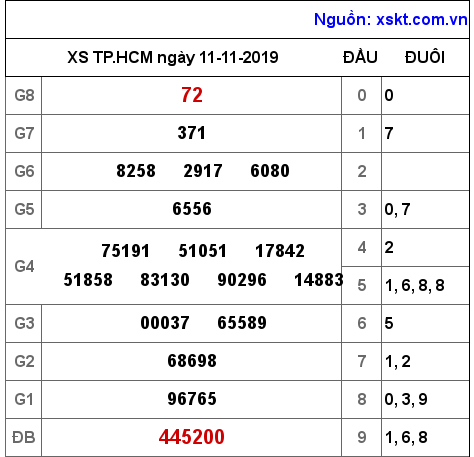 XSHCM ngày 11-11-2019