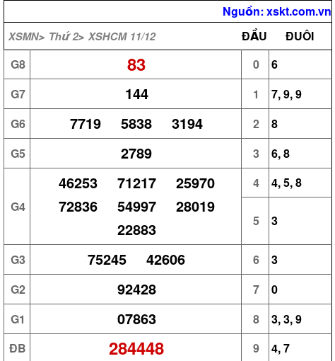 XSHCM ngày 11-12-2023