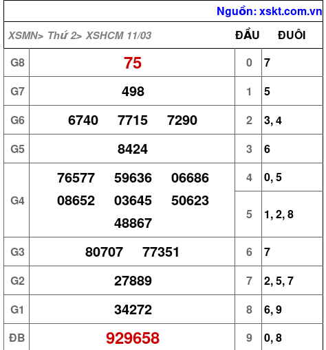 XSHCM ngày 11-3-2024