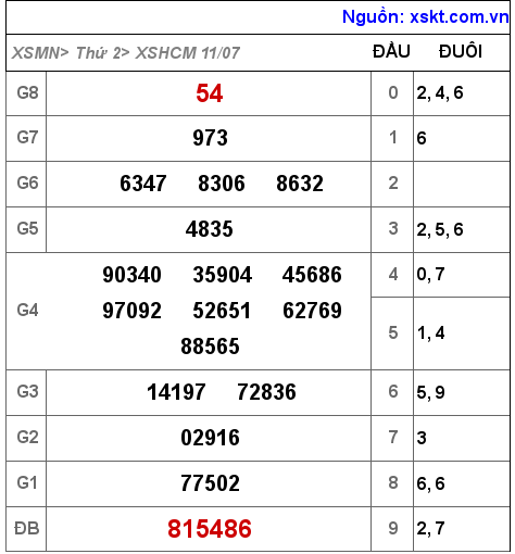 Kết quả XSHCM ngày 11-7-2022