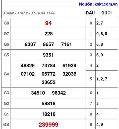 XSHCM ngày 11-8-2025