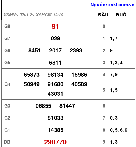 XSHCM ngày 12-10-2026