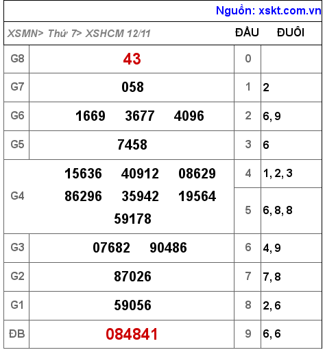 Kết quả XSHCM ngày 12-11-2022