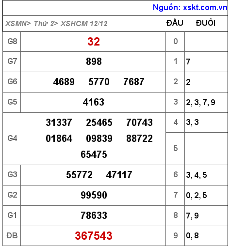 Kết quả XSHCM ngày 12-12-2022