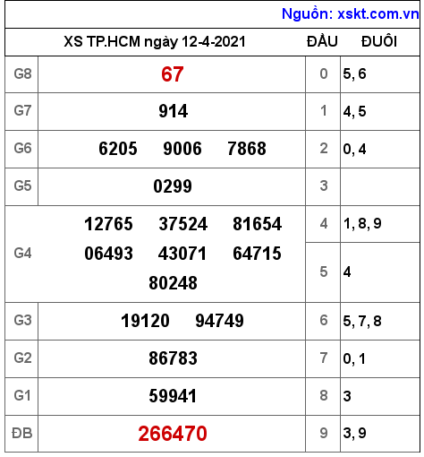 XSHCM ngày 12-4-2021