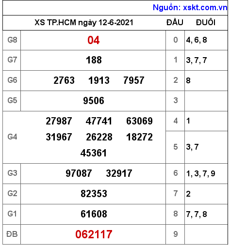 XSHCM ngày 12-6-2021