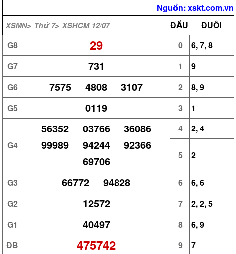 Kết quả XSHCM ngày 12-7-2025
