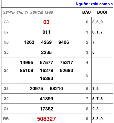 XSHCM ngày 12-8-2023