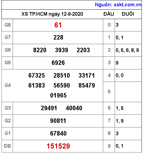 XSHCM ngày 12-9-2020