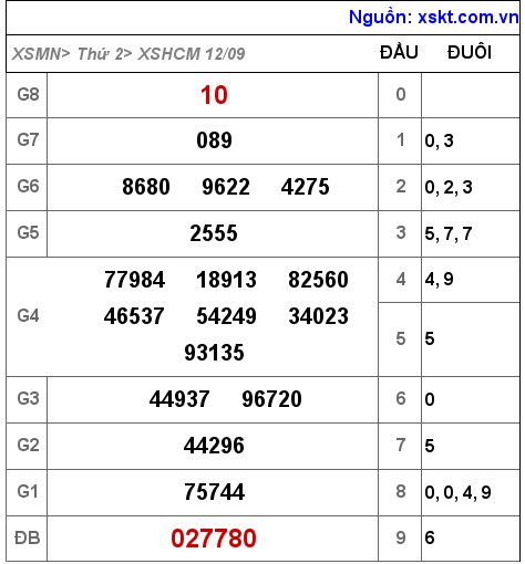 Kết quả XSHCM ngày 12-9-2022