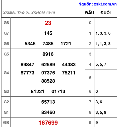 XSHCM ngày 13-10-2025