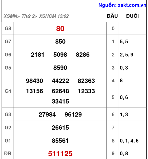 Kết quả XSHCM ngày 13-2-2023