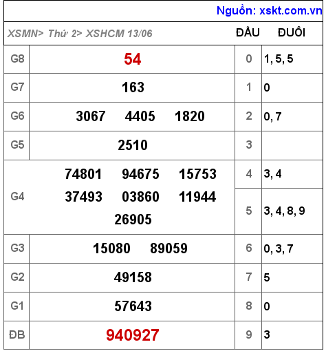 Kết quả XSHCM ngày 13-6-2022