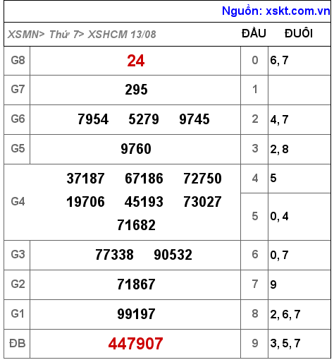 Kết quả XSHCM ngày 13-8-2022