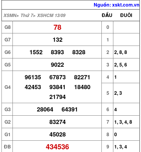 XSHCM ngày 13-9-2025