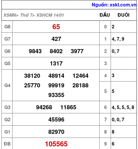 Kết quả XSHCM ngày 14-1-2023