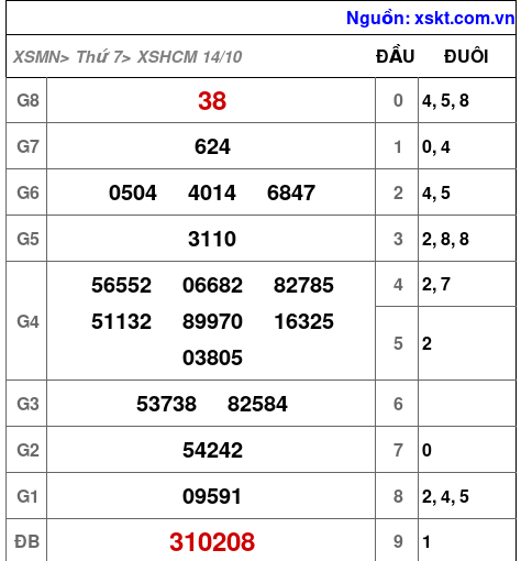 XSHCM ngày 14-10-2023