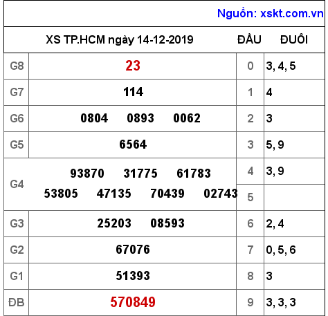 XSHCM ngày 14-12-2019