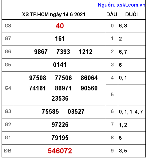 XSHCM ngày 14-6-2021