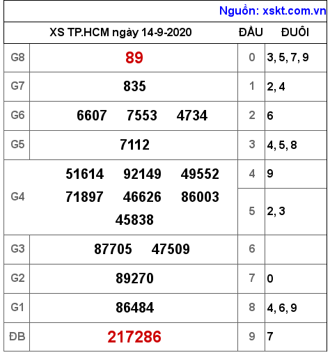 XSHCM ngày 14-9-2020