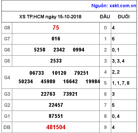 XSHCM ngày 15-10-2018