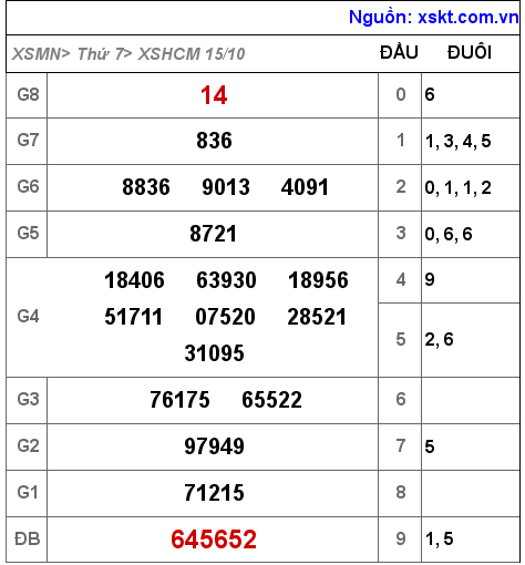Kết quả XSHCM ngày 15-10-2022