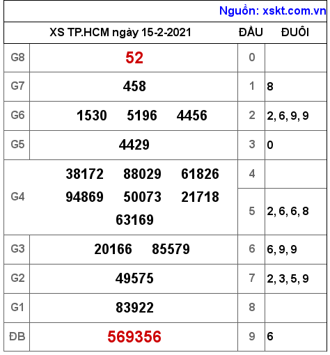 XSHCM ngày 15-2-2021