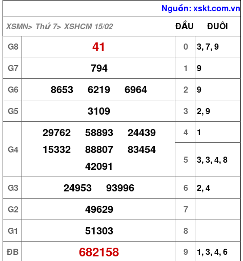 Kết quả XSHCM ngày 15-2-2025