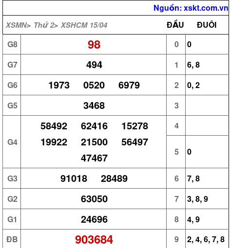 XSHCM ngày 15-4-2024