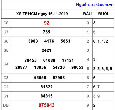 XSHCM ngày 16-11-2019