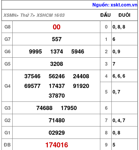 XSHCM ngày 16-3-2024