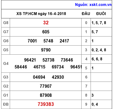 XSHCM ngày 16-4-2018