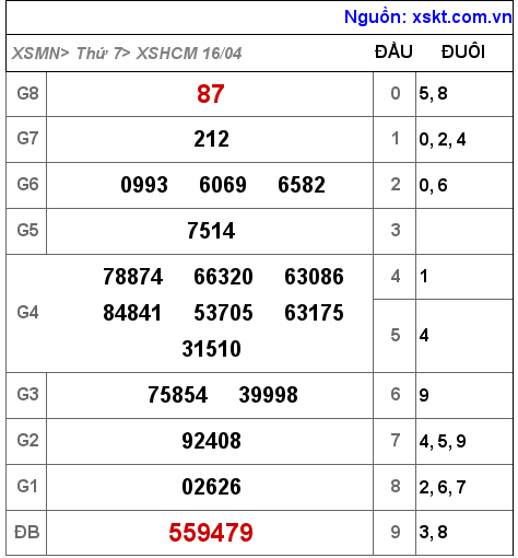 Kết quả XSHCM ngày 16-4-2022