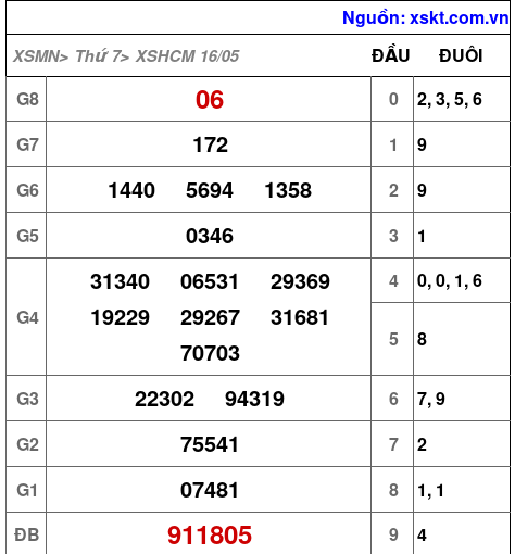 XSHCM ngày 16-5-2026