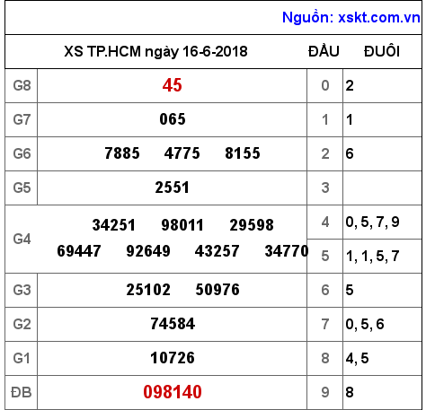 XSHCM ngày 16-6-2018