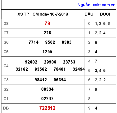 XSHCM ngày 16-7-2018