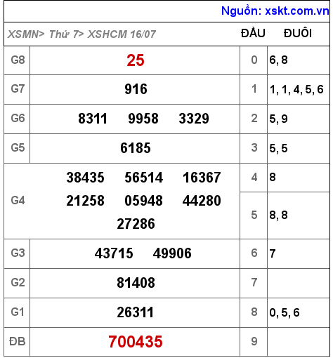Kết quả XSHCM ngày 16-7-2022