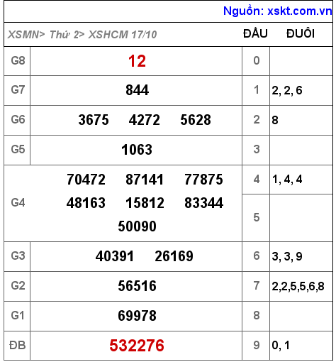 Kết quả XSHCM ngày 17-10-2022
