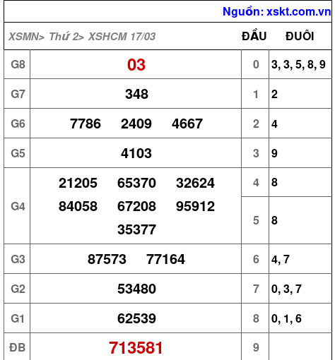 Kết quả XSHCM ngày 17-3-2025