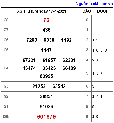 XSHCM ngày 17-4-2021