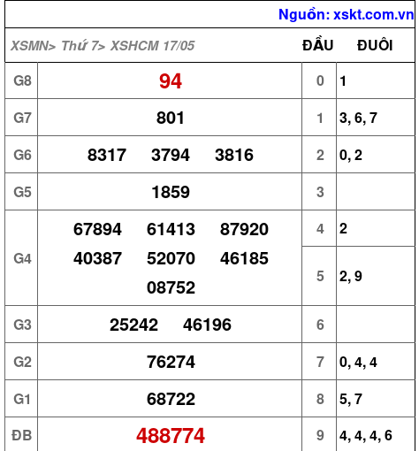 XSHCM ngày 17-5-2025