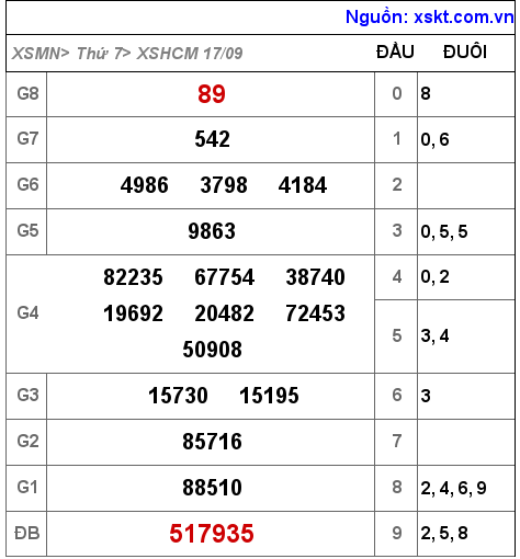 Kết quả XSHCM ngày 17-9-2022