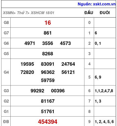 Kết quả XSHCM ngày 18-1-2025