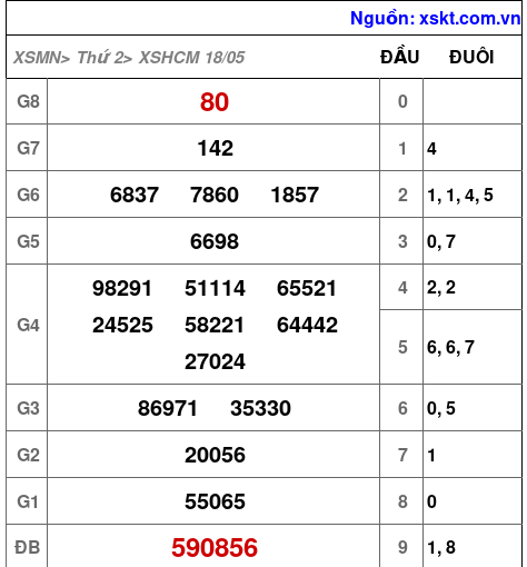 XSHCM ngày 18-5-2026
