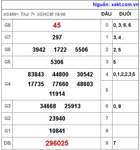 Kết quả XSHCM ngày 18-6-2022