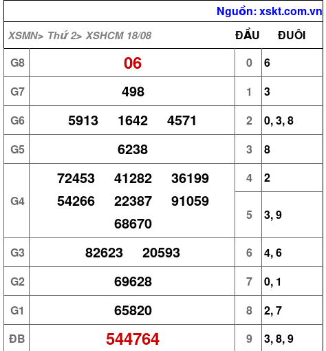 XSHCM ngày 18-8-2025