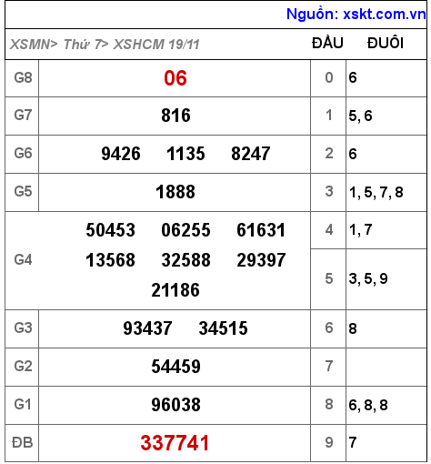 Kết quả XSHCM ngày 19-11-2022