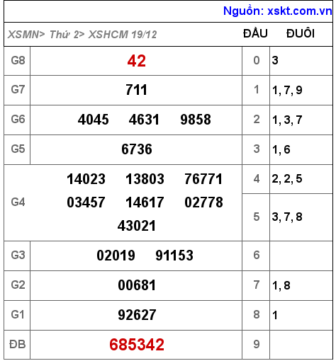 Kết quả XSHCM ngày 19-12-2022