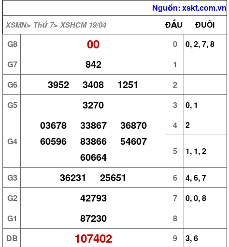 Kết quả XSHCM ngày 19-4-2025